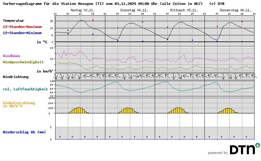 Vorhersagediagramm Mosogno (TI)