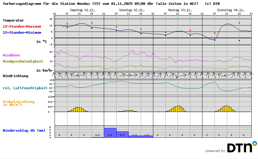 Vorhersagediagramm Nendaz (VS)