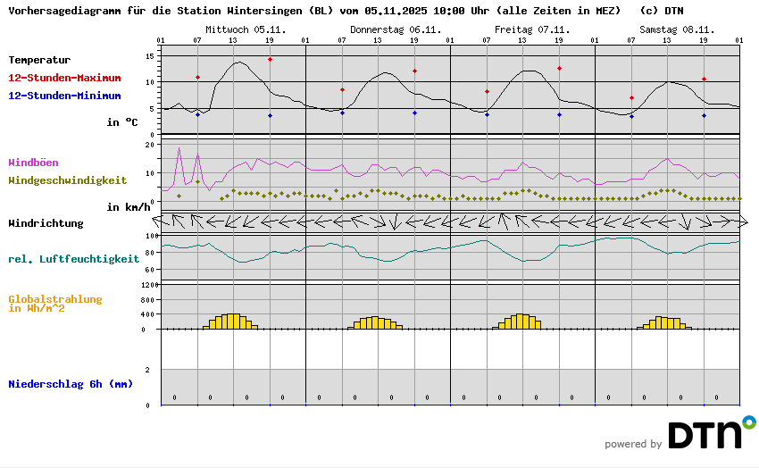 Vorhersagediagramm Wintersingen (BL)