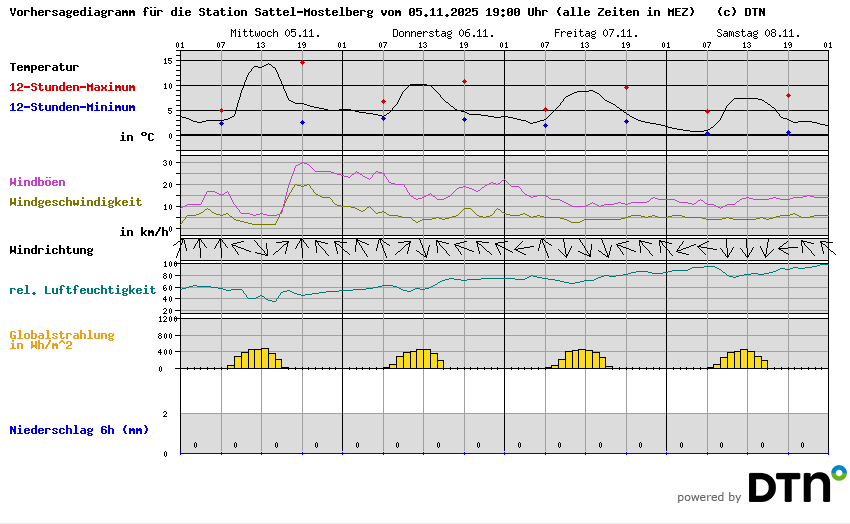 Vorhersagediagramm Sattel-Mostelberg