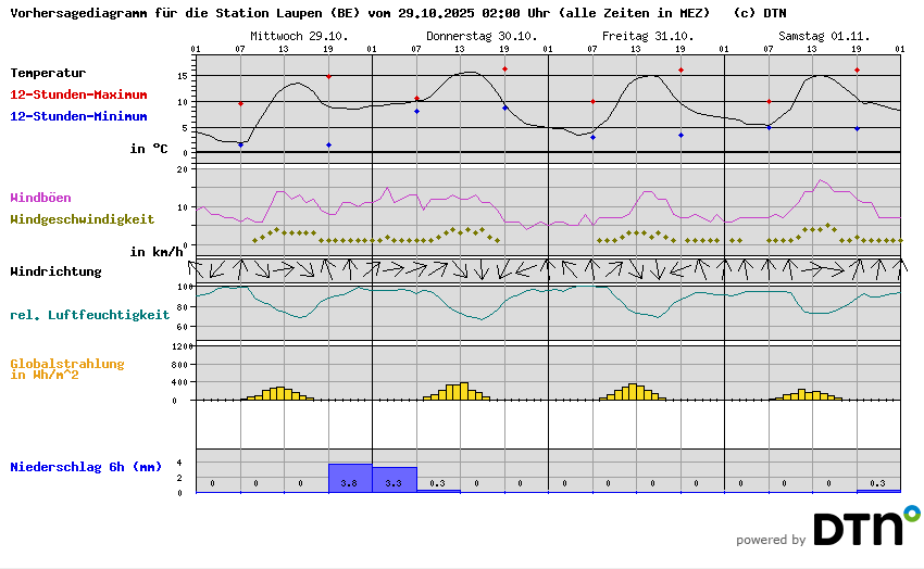 Vorhersagediagramm Laupen (BE)