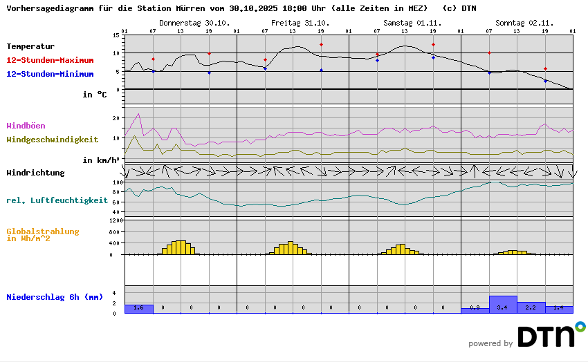 Vorhersagediagramm Mürren