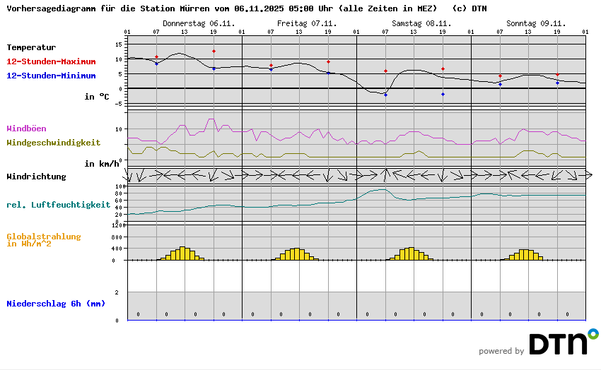 Vorhersagediagramm Mürren