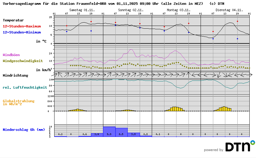 Vorhersagediagramm Frauenfeld-ARA
