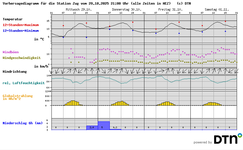 Vorhersagediagramm Zug
