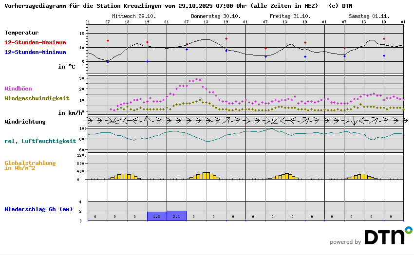 Vorhersagediagramm Kreuzlingen