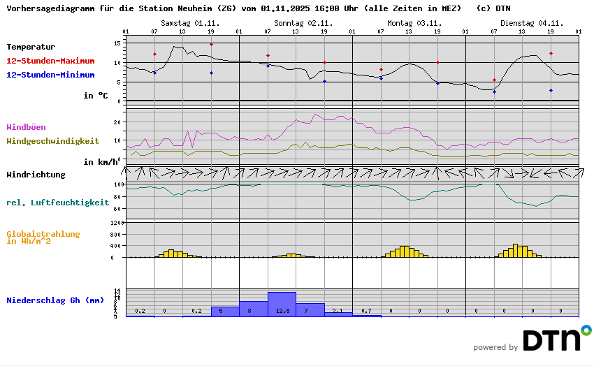 Vorhersagediagramm Neuheim (ZG)