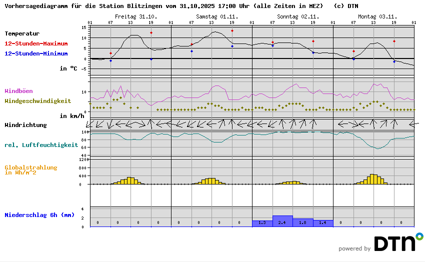 Vorhersagediagramm Blitzingen