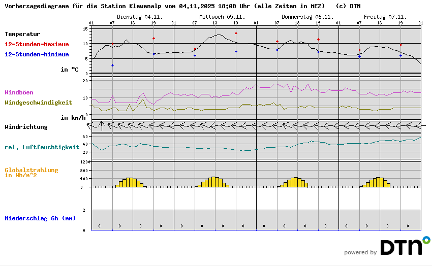 Vorhersagediagramm Klewenalp