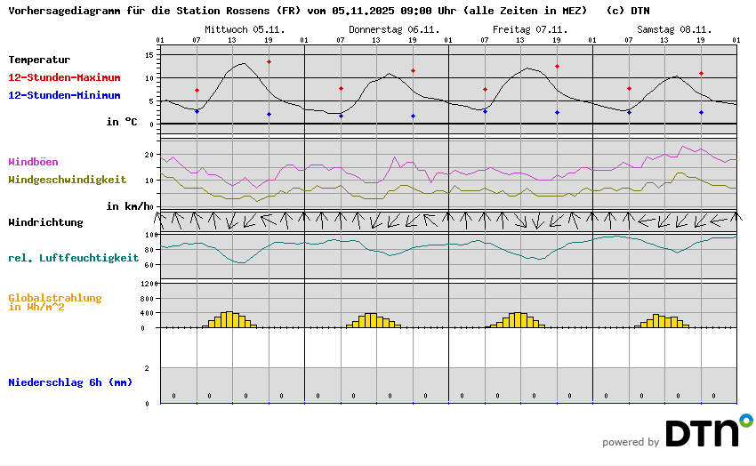 Vorhersagediagramm Rossens (FR)