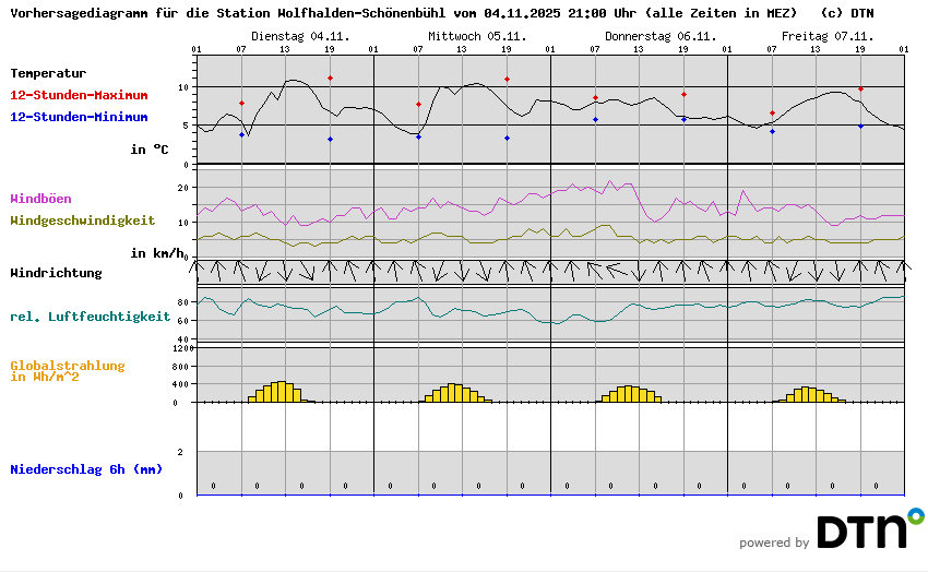 Vorhersagediagramm Wolfhalden-Schönenbühl