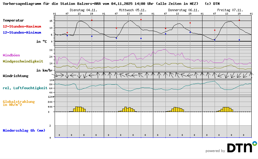 Vorhersagediagramm Balzers-ARA