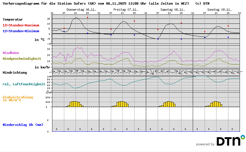 Vorhersagediagramm Sufers (GR)