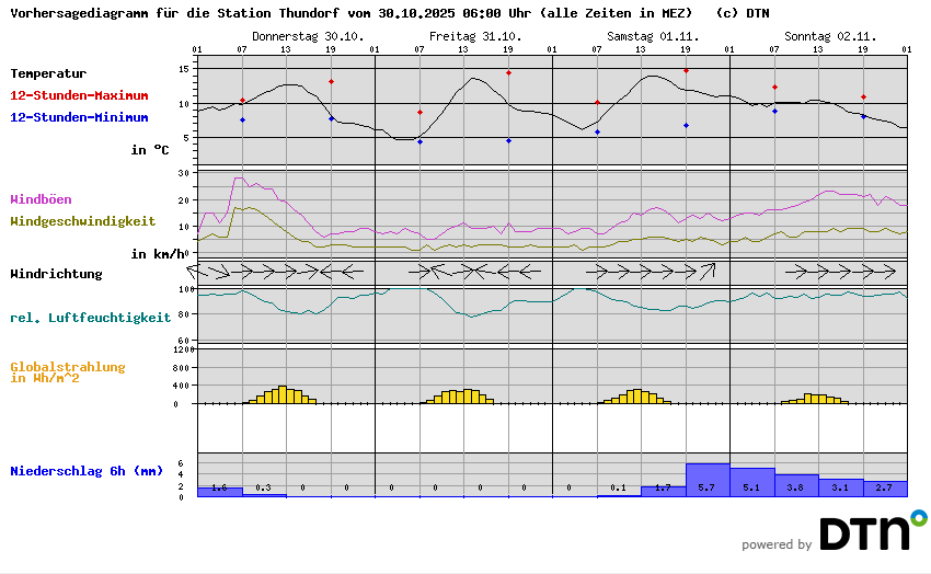 Vorhersagediagramm Thundorf