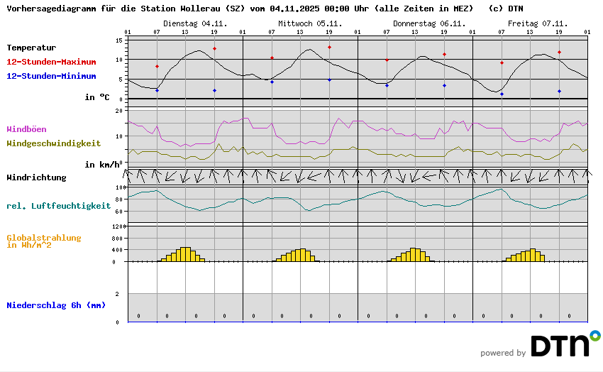 Vorhersagediagramm Wollerau (SZ)