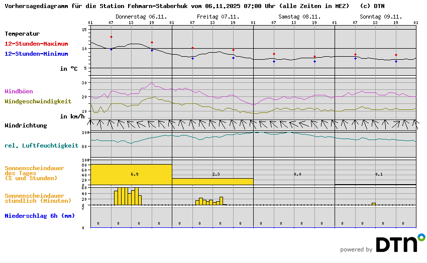 Vorhersagediagramm Fehmarn-Staberhuk