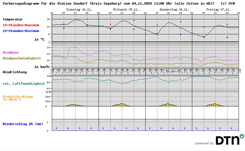 Vorhersagediagramm Seedorf (Kreis Segeberg)