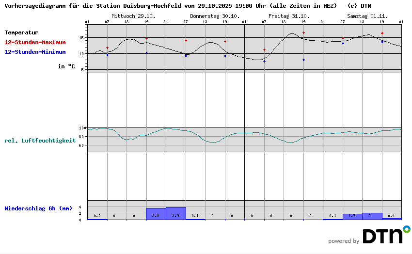 Vorhersagediagramm Duisburg-Hochfeld