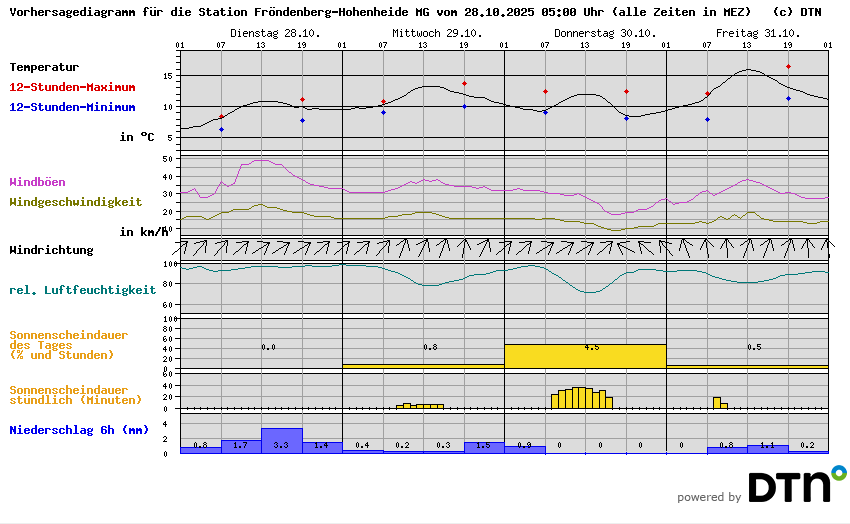 Vorhersagediagramm Fröndenberg-Hohenheide MG
