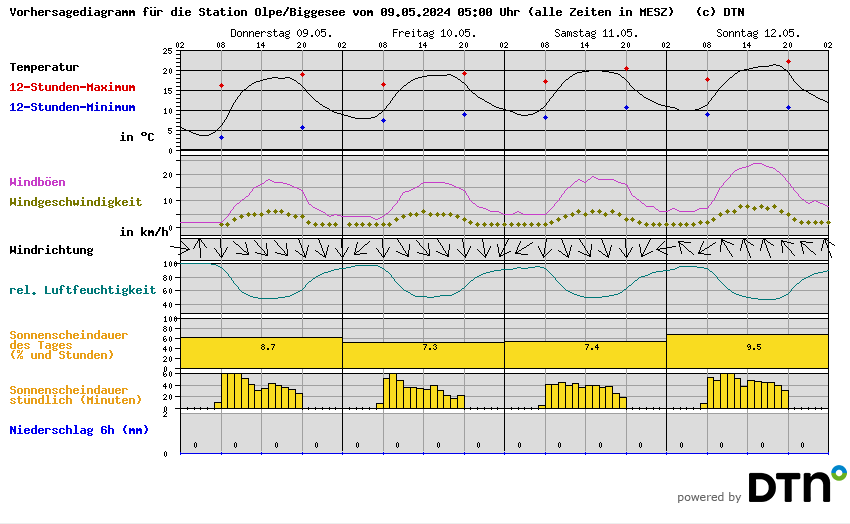 Prognose für Olpe/Biggesee - Wetterstation Olpe © Meteomedia