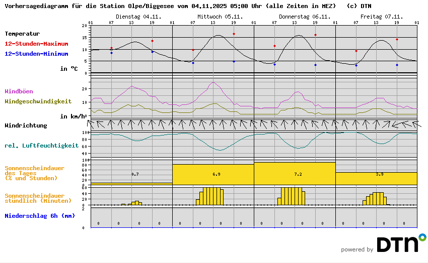 Vorhersagediagramm Olpe/Biggesee