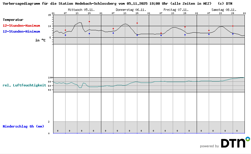 Vorhersagediagramm Medebach-Schlossberg