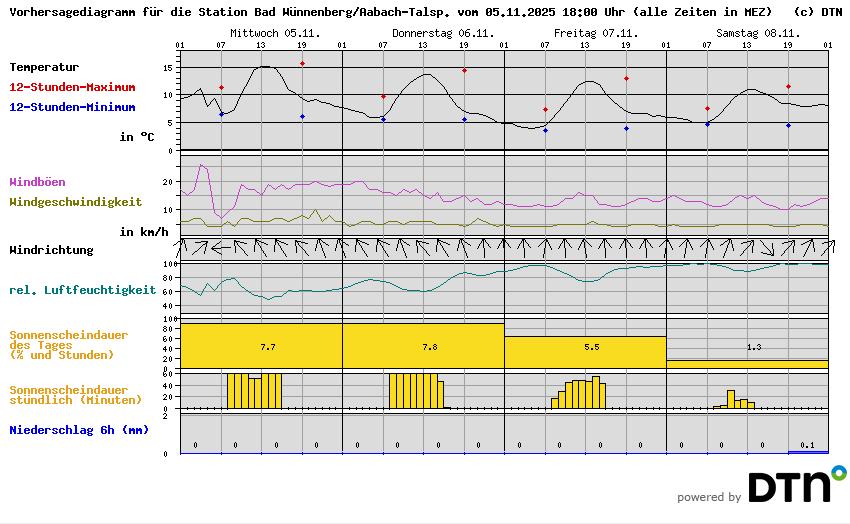 Vorhersagediagramm Bad Wünnenberg/Aabach-Talsp.