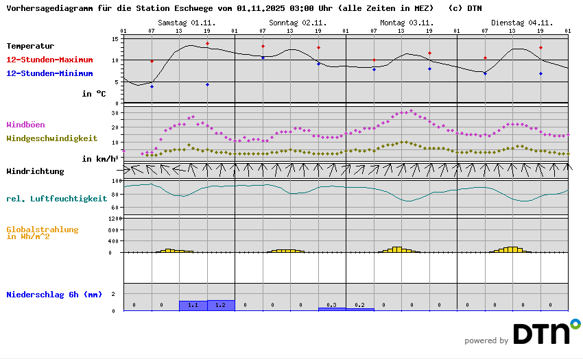 Vorhersagediagramm Eschwege