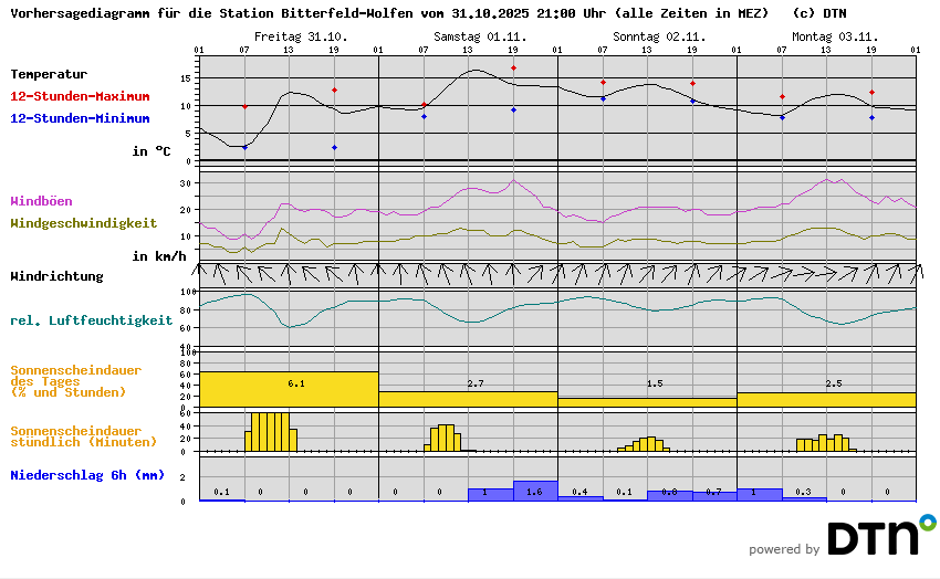 Vorhersagediagramm Bitterfeld-Wolfen