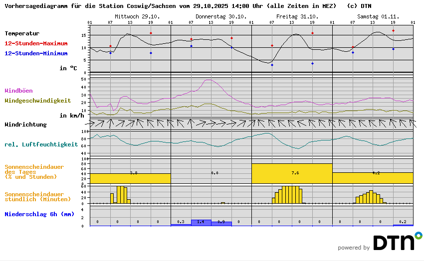Vorhersagediagramm Coswig/Sachsen