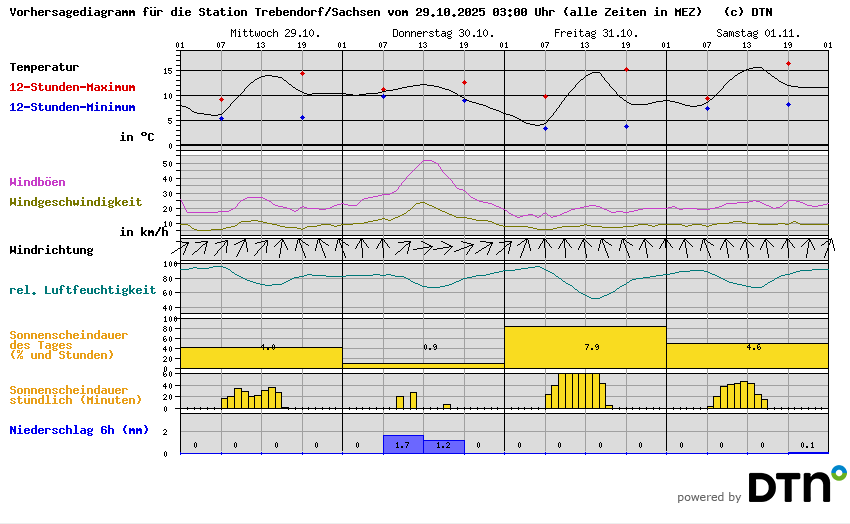 Vorhersagediagramm Trebendorf/Sachsen