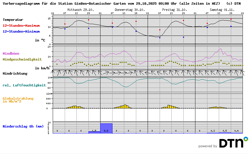 Vorhersagediagramm Gießen-Botanischer Garten