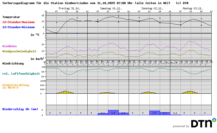 Vorhersagediagramm Gießen-Linden