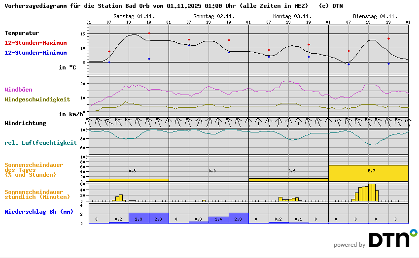 Vorhersagediagramm Bad Orb