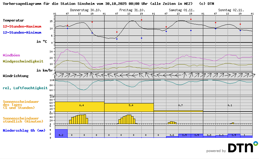 Vorhersagediagramm Sinsheim