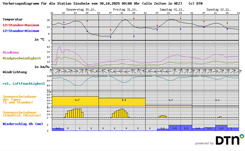 Vorhersagediagramm Sinsheim