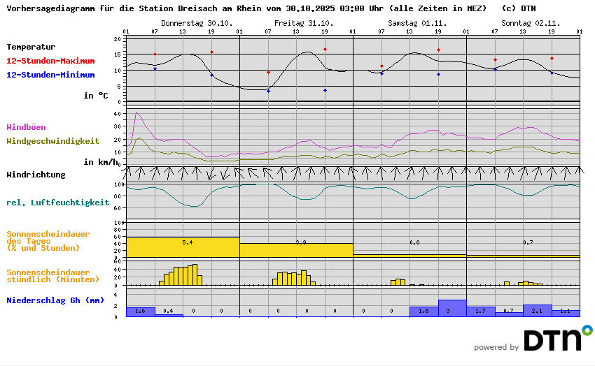 Vorhersagediagramm Breisach am Rhein