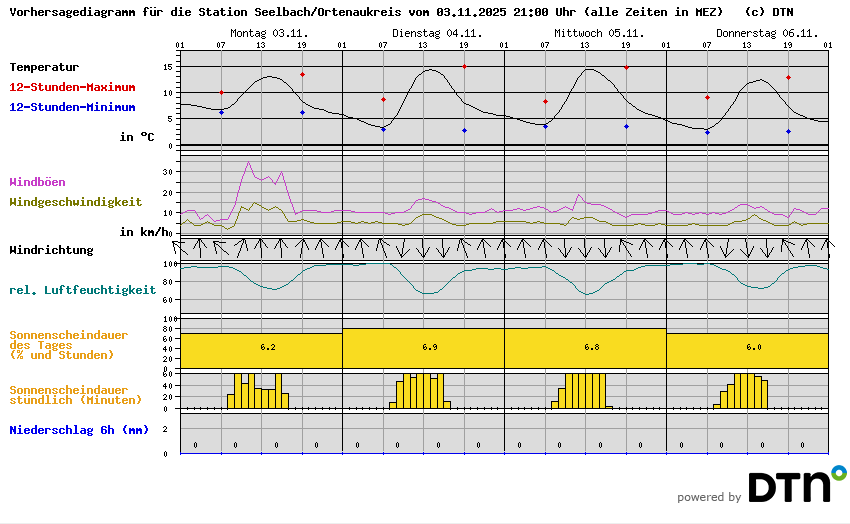 Vorhersagediagramm Seelbach/Ortenaukreis