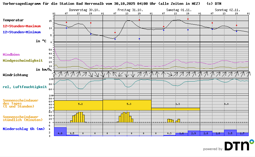 Vorhersagediagramm Bad Herrenalb