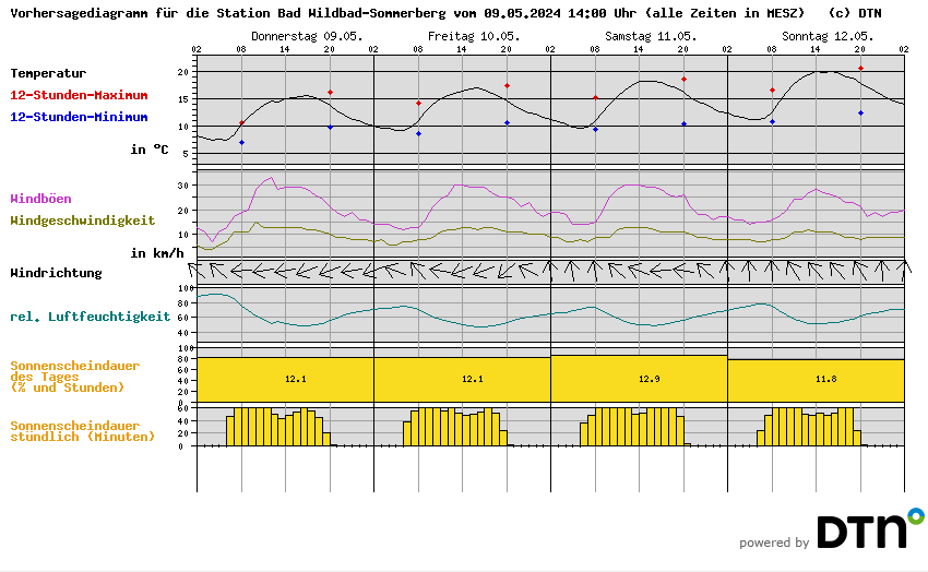 Vorhersagediagramm Bad Wildbad-Sommerberg