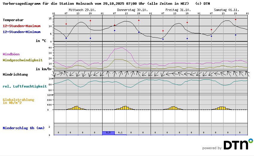 Vorhersagediagramm Wolnzach