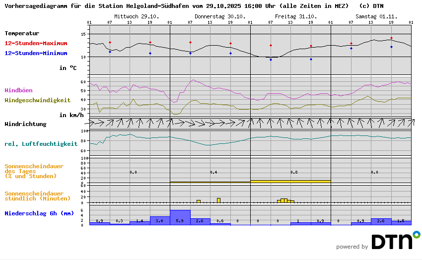 Vorhersagediagramm Helgoland-Südhafen