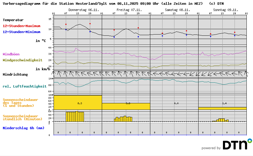 Vorhersagediagramm Westerland/Sylt