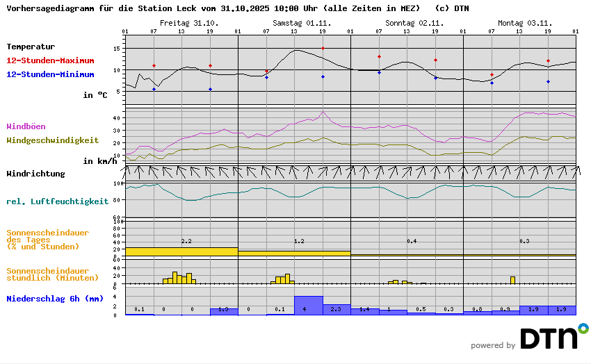 Vorhersagediagramm Leck
