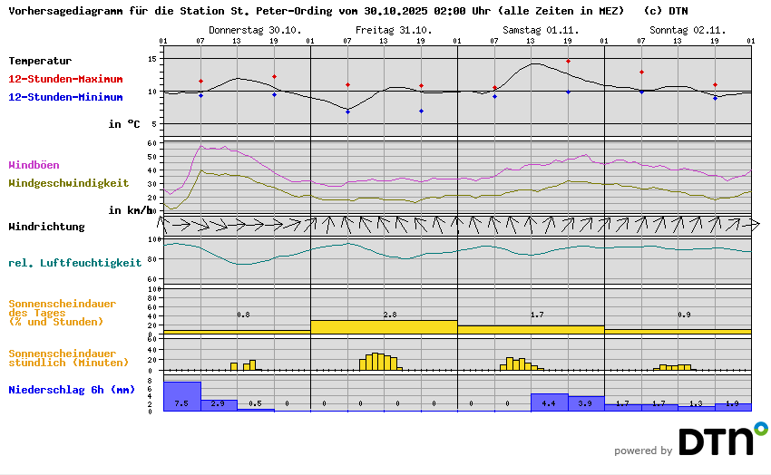 Vorhersagediagramm St. Peter-Ording