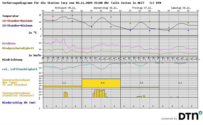 Vorhersagediagramm Tarp