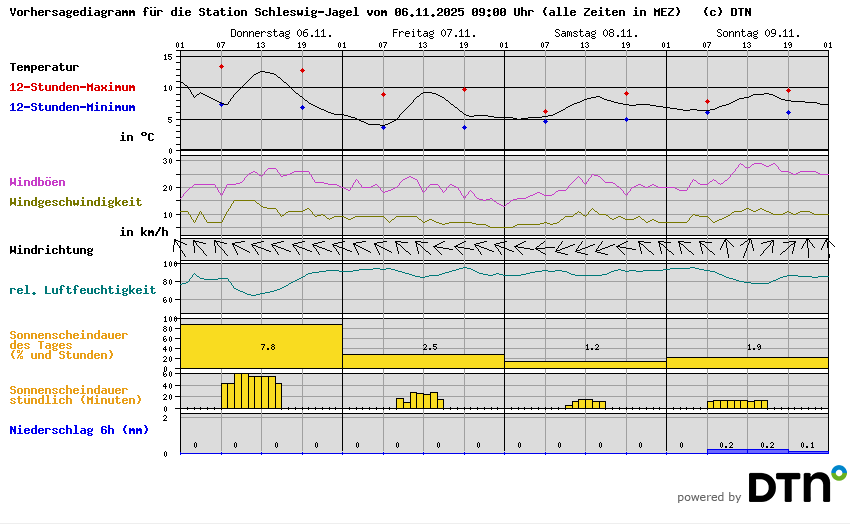 Vorhersagediagramm Schleswig-Jagel