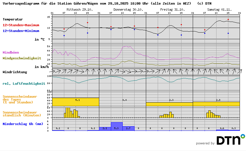 Vorhersagediagramm Göhren/Rügen