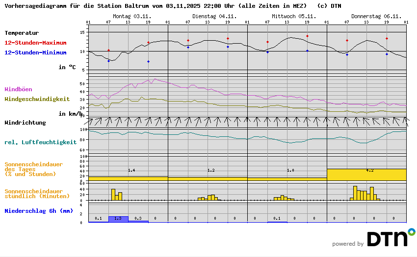 Vorhersagediagramm Baltrum