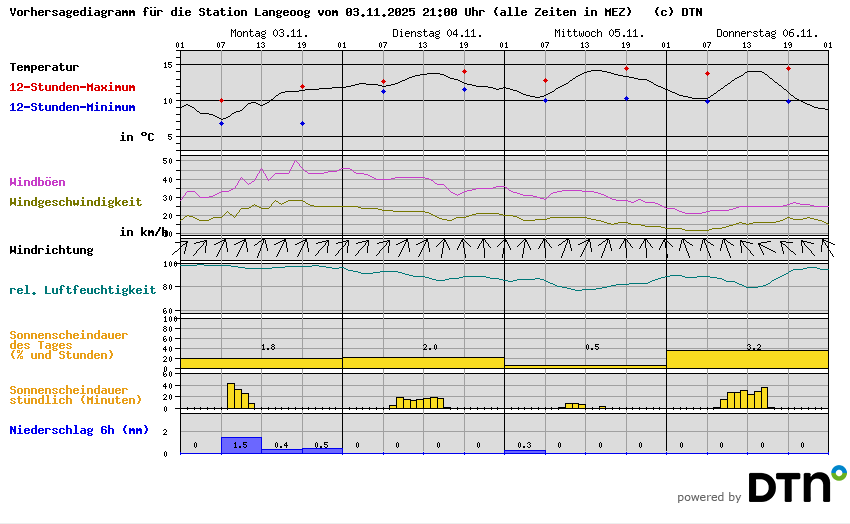 Vorhersagediagramm Langeoog